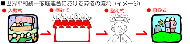 世界平和統一家庭連合における葬儀の流れ